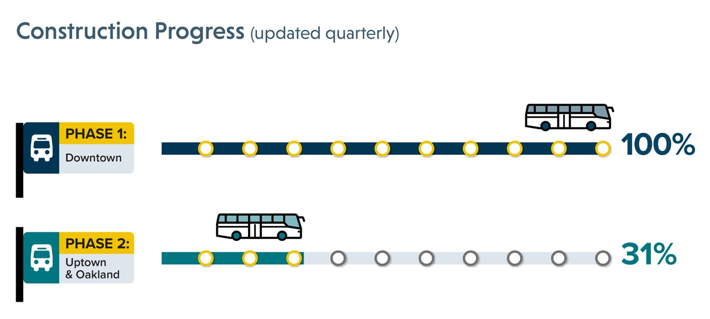 Timeline for Phase I (100% complete) and Phase II (31% complete)