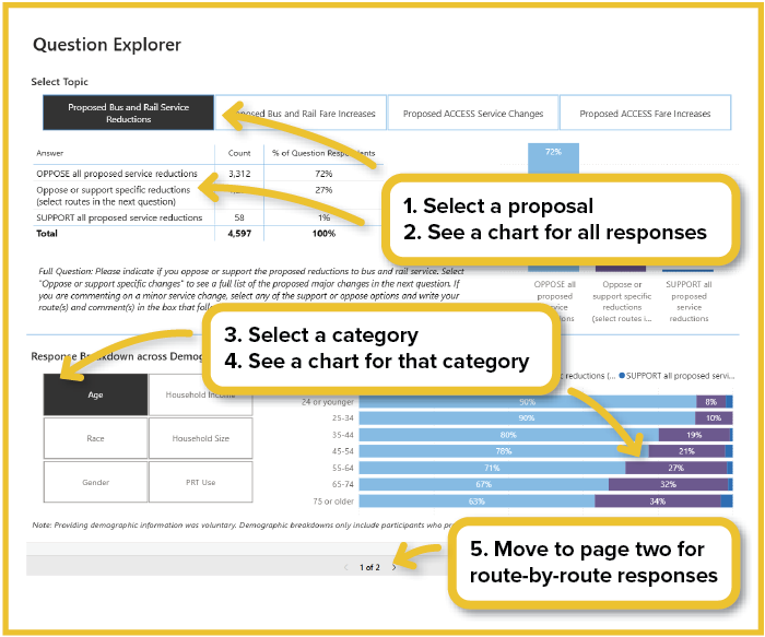 Instructions for using the dashboard: (1) Select a proposal, (2) see a chart for all responses, (3) select a demographic category, (4) see a chart for that category, and (5) move to page two for route-by-route responses.