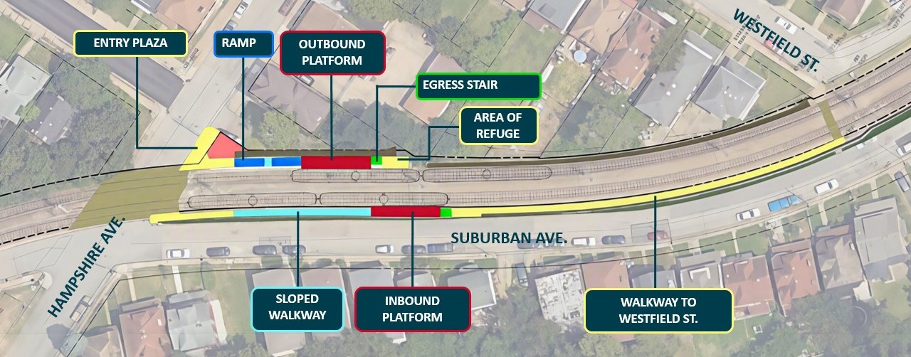 Conceptual aerial site plan of the proposed improvements to the Westfield light rail station along Suburban Avenue between Hampshire Avenue and Westfield Street. The diagram labels key proposed station elements, including an entry plaza, accessible ramp, 