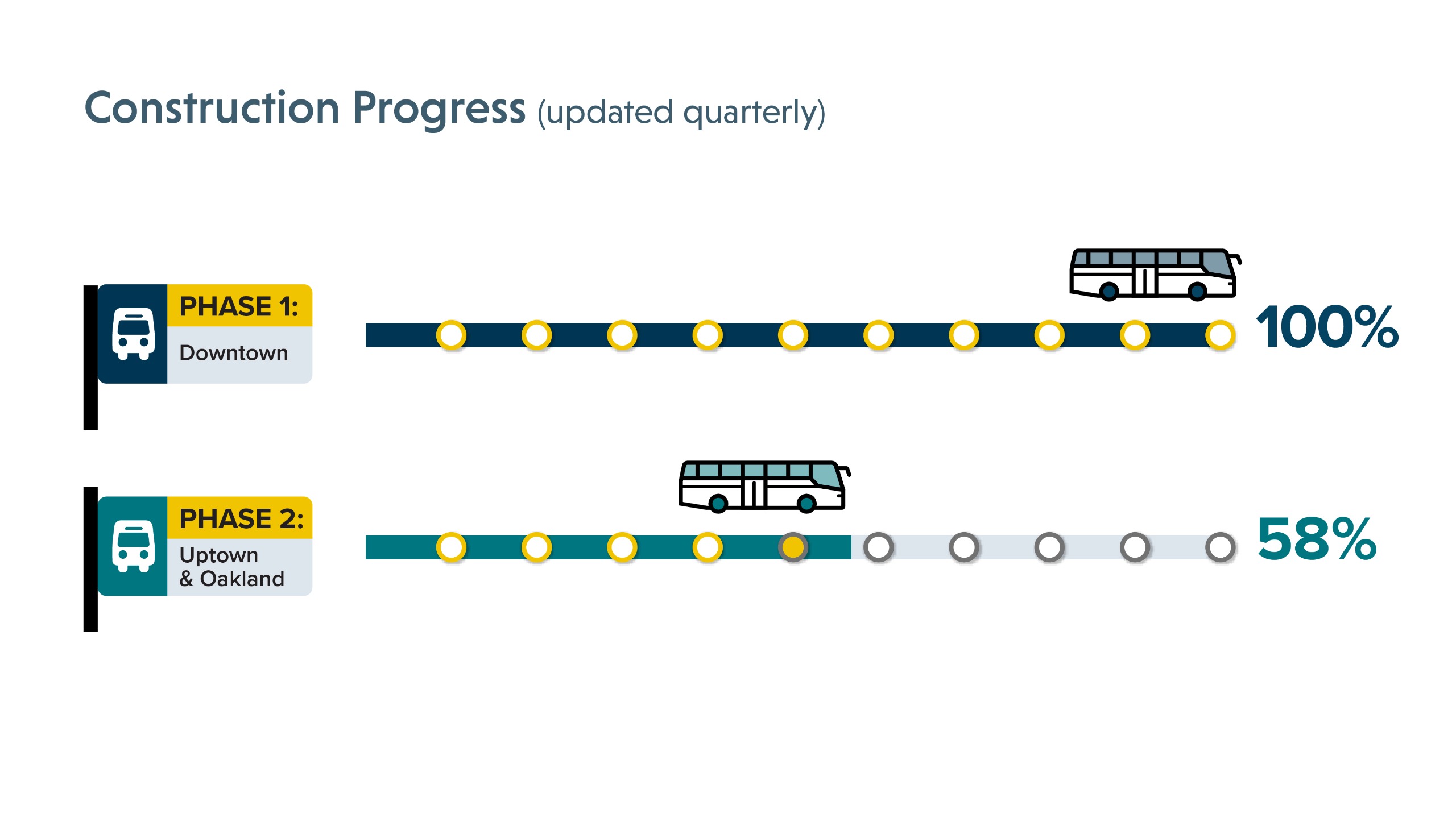 Timeline for Phase I (100% complete) and Phase II (58% complete)